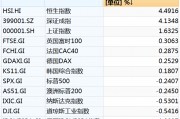 本周中國資產(chǎn)全線上漲，納斯達克中國金龍指數(shù)漲3.85%！美股全線下跌五大巨頭本周市值合計蒸發(fā)4.52萬億元