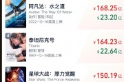 沖擊全球第六！《哪吒2》票房破147億，將在日本上映！背后A股公司宣布：擬12.2億買(mǎi)樓