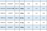 新一輪ETF降費或將到來！南方基金中證500ETF規(guī)模1089億費率0.5%，若降至0.15%這2只產品讓南方基金營收降3億