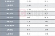 10家信托公司財報數(shù)據(jù)陸續(xù)出爐，業(yè)績分化明顯，逆境突圍尚待時日