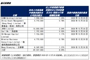 圣貝拉港股上市首日大漲41%基石投資者大賺：杭州蕭山國(guó)資浮盈4200萬，華夏基金香港浮盈1300萬