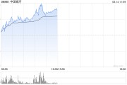 港股繼續(xù)走高三大指數(shù)漲超2% 券商股、內(nèi)銀股、保險股集體飆升