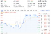 絕地反擊！化工板塊午后拉升吸金46億元，化工ETF（516020）盤中漲超1%！