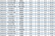 浦銀安盛基金A500ETF上市1個(gè)月規(guī)模腰斬，資金狂泄8億！日均成交額1.3億同類(lèi)倒數(shù)第4 流動(dòng)性不足競(jìng)爭(zhēng)力待提升
