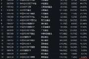 景順長(zhǎng)城A500ETF（159353）今日成交額7.31億元，換手率4.65%，位居同類21只產(chǎn)品倒數(shù)第二名