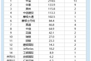 2025港股IPO半年報(bào)：中信建投保薦金額113億元，中信65億元，中信建投是中信的1.7倍