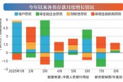 存款去哪兒了？8月投資等成主要去處