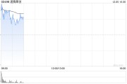 速騰聚創(chuàng)盤(pán)中漲超8% 本周累計(jì)漲幅已逾35%