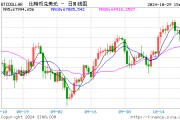 突然！加密貨幣拉升 7.3萬人爆倉！國際資管巨頭持有超2000億元比特幣
