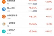 周五熱門(mén)中概股多數(shù)上漲 阿里巴巴漲3.52%，拼多多漲7.05%
