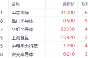 繼續(xù)看多半導(dǎo)體！機(jī)構(gòu)預(yù)期2025年資本支出激增 中芯國際漲超6%