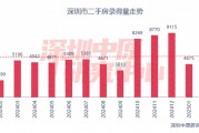 百城二手房?jī)r(jià)格連續(xù)7個(gè)月環(huán)比跌幅收窄，核心城市節(jié)后交易量快速復(fù)蘇