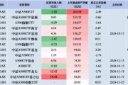 中證A500ETF摩根昨日遭凈贖回1.47億元，同類排名倒數(shù)第二！易方達(dá)、廣發(fā)、華夏凈流入額排行前三