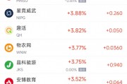 周四熱門(mén)中概股漲跌不一 小馬智行漲5.4%，文遠(yuǎn)知行跌5.8%