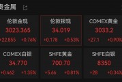 連破3010、3020美元/盎司關口，現(xiàn)貨黃金再創(chuàng)歷史新高！A股黃金概念拉升，漲停公司最新回應