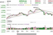 重要數(shù)據(jù)發(fā)布，美股收跌！芯片巨頭一夜跌掉8000億！美聯(lián)儲官員發(fā)聲：仍擔(dān)憂通脹