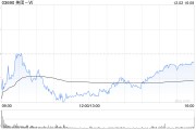 高盛：維持美團(tuán)-W“買入”評級 目標(biāo)價(jià)212港元