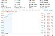 超百億主力資金狂涌！信創(chuàng)ETF基金（562030）一度上探4．2%，恒生電子盤中觸板，機構(gòu)：板塊或迎三大拐點