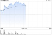 鋰業(yè)股早盤(pán)回暖 贛鋒鋰業(yè)上漲5.34%天齊鋰業(yè)上漲4.02%
