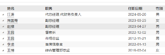 紅塔紅土基金董事長(zhǎng)、總經(jīng)理同一日離任：上半年凈利潤(rùn)-2206萬(wàn) 新任江濤為董事長(zhǎng) 代任總經(jīng)理職務(wù)