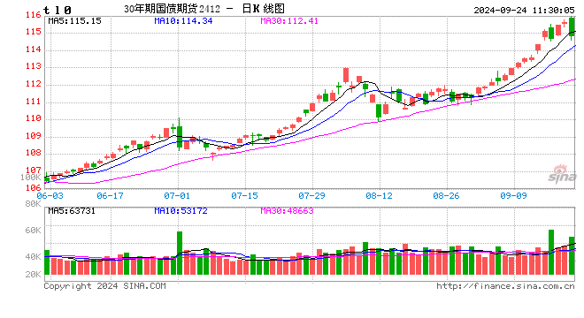 快訊：國(guó)債期貨跌幅擴(kuò)大，30年期主力合約跌0.75%