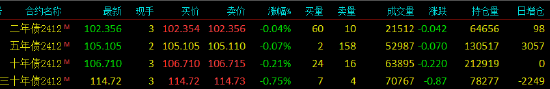快訊：國(guó)債期貨跌幅擴(kuò)大，30年期主力合約跌0.75%