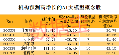冷門板塊突然大爆發(fā)，多股連續(xù)漲停！巨頭放大招，AI大模型進入爆發(fā)期，高增長潛力股僅6只（附名單）
