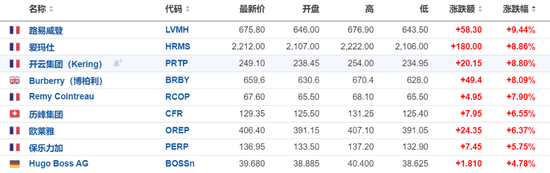 中國市場(chǎng)提振奢侈品股樂觀情緒，LVMH和愛馬仕均漲近10%