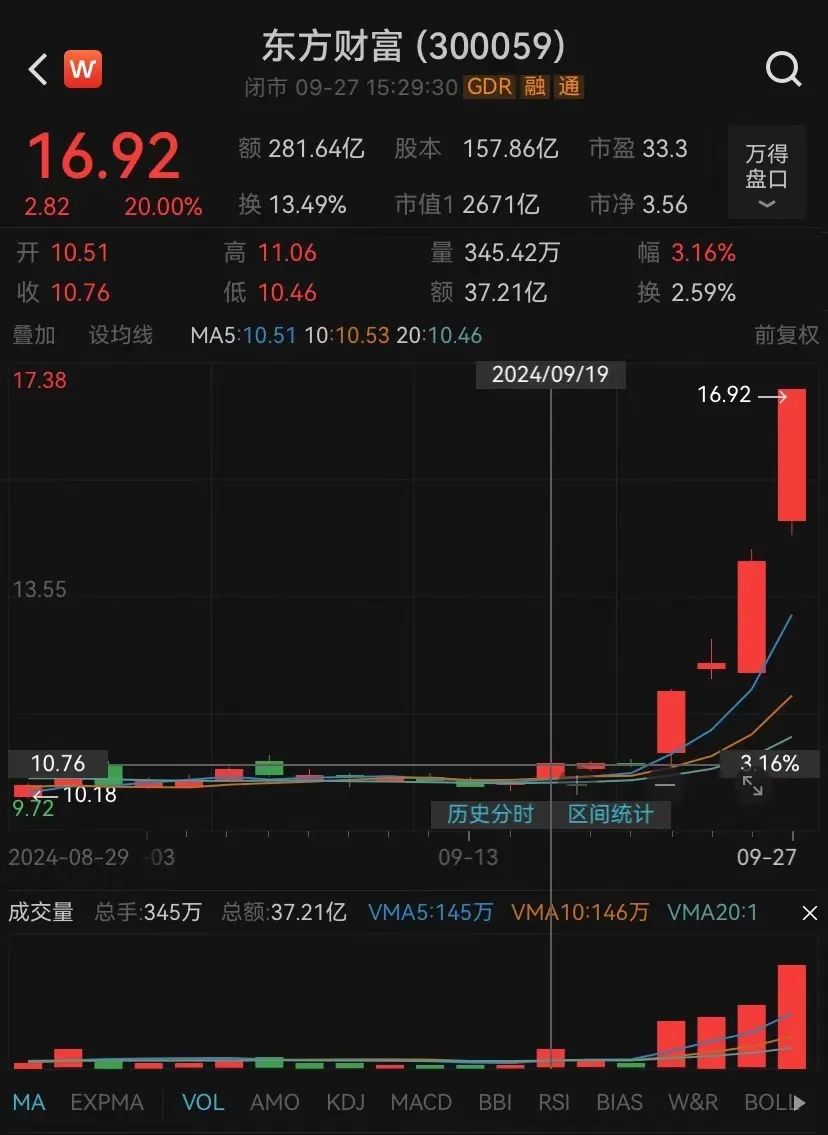 東方財(cái)富4天漲近60%！有高管大漲前減持套現(xiàn)1296萬(wàn)元，如今市值超2000萬(wàn)元