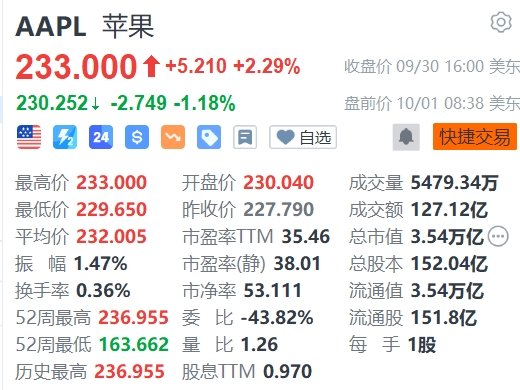 蘋果盤前跌超1%，巴克萊維持減持評級