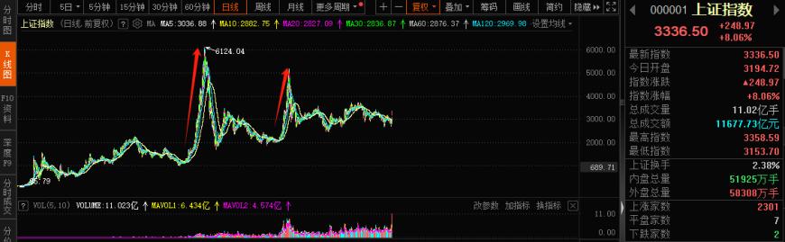 A股邁向技術(shù)性牛市，行情來了買什么？非銀金融在牛市起步階段表現(xiàn)強勢