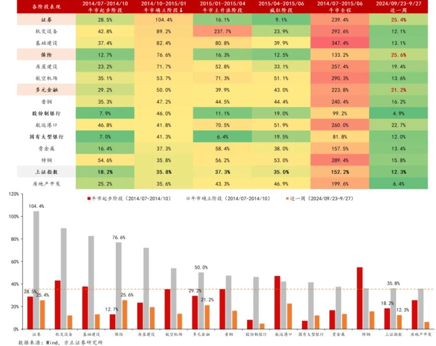 A股邁向技術(shù)性牛市，行情來了買什么？非銀金融在牛市起步階段表現(xiàn)強勢