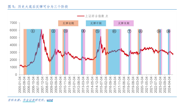 A股邁向技術(shù)性牛市，行情來了買什么？非銀金融在牛市起步階段表現(xiàn)強勢