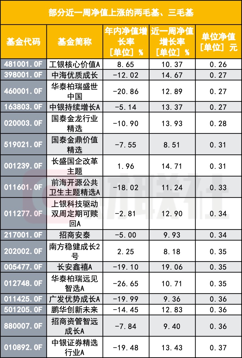 “A股大漲 怎么我的基金倒虧了？”基民靈魂拷問：你這啥水平？