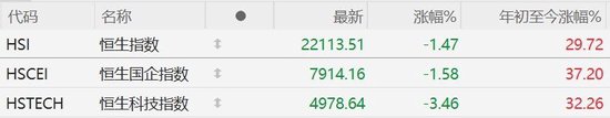 港股收評：大幅震蕩！恒指收跌1.47%守住22000點(diǎn)，恒生科技指數(shù)跌3.46%