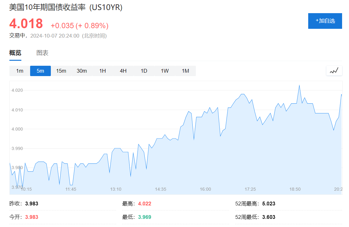歐美股債齊跌，10年期美債收益率站上4%，布油上漲逼近80美元