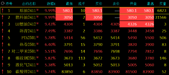 中東地緣局勢動蕩升級 SC原油、燃料油期貨漲停！
