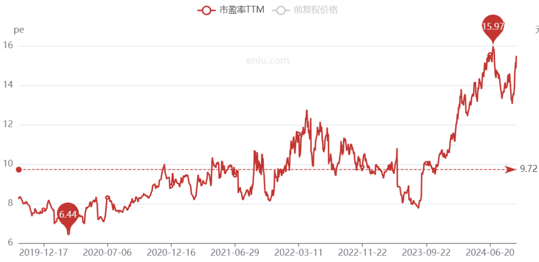 中國神華，跌崩了?。?></p>
<p>如若看近5年、近3年，市盈率歷史分位更是來到了99.5%和99%。</p>
<p>高估值是需要持續(xù)穩(wěn)定增長的業(yè)績來消化的，這也是神華目前所面臨的問題。</p>
<p>受煤炭銷售價格下行等因素影響，公司經(jīng)營面臨較大壓力。</p>
<p>2023年，中國神華營收、凈利雙雙下滑，結(jié)束了之前連續(xù)兩年增長的局面。</p>
<p>到了24H1，營收再度下降了0.8%至1680.78億元，歸母凈利潤同比-11.34%至295.04億元，扣非凈利潤同比-10.58%至294.81億元</p>
<p>這里邊公司2023年平均煤炭銷售價格同比下降了9.3%，24H1又下降了5.8%。</p>
<p>無論是估值還是業(yè)績，中國神華已經(jīng)不香了！</p>
<p>你還會喜歡：</p>
<p>暴漲1703.98%，主承銷商缽滿，棄購者集體破防</p>
<p>投影儀之王，痛失300億，中產(chǎn)割不動了</p>
<p>個人觀點(diǎn)，僅供參考</p></div>
        <p id=