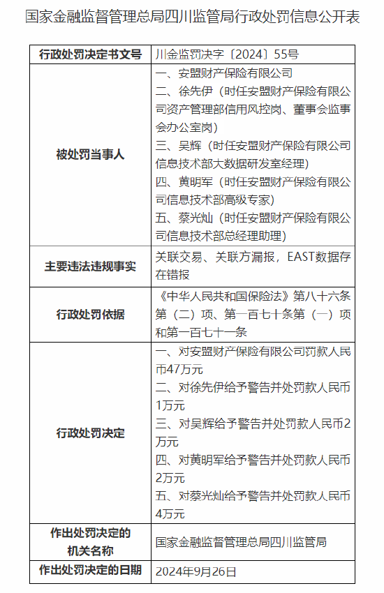 安盟財(cái)產(chǎn)保險(xiǎn)有限公司被罰47萬元：關(guān)聯(lián)交易、關(guān)聯(lián)方漏報(bào)，EAST數(shù)據(jù)存在錯報(bào)