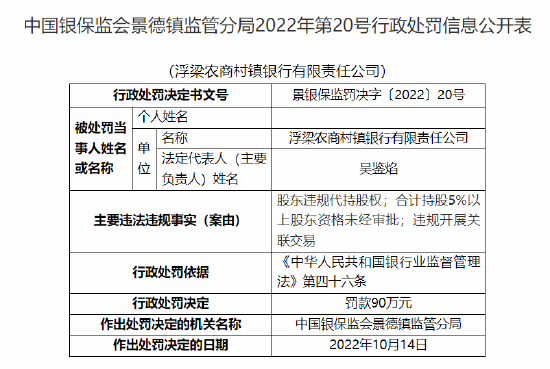 浮梁農商村鎮(zhèn)銀行被罰90萬元：因股東違規(guī)代持股權 合計持股5%以上股東資格未經審批 違規(guī)開展關聯(lián)交易