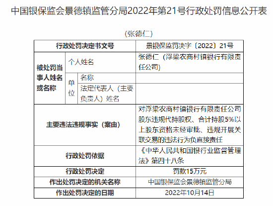 浮梁農商村鎮(zhèn)銀行被罰90萬元：因股東違規(guī)代持股權 合計持股5%以上股東資格未經審批 違規(guī)開展關聯(lián)交易