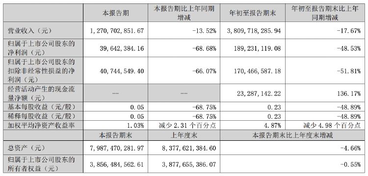 正海磁材第三季度凈利潤同比降近七成，擬對控股子公司進(jìn)行業(yè)務(wù)收縮