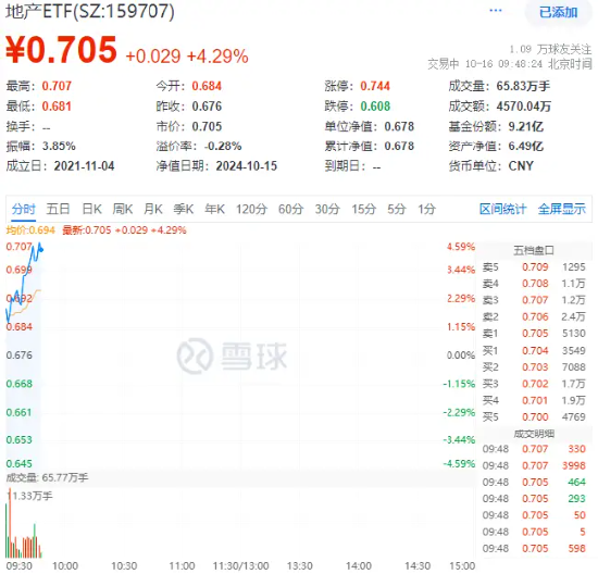 重磅預告！地產大招箭在弦上？萬科A大漲超6%，地產ETF（159707）飆漲超4%！