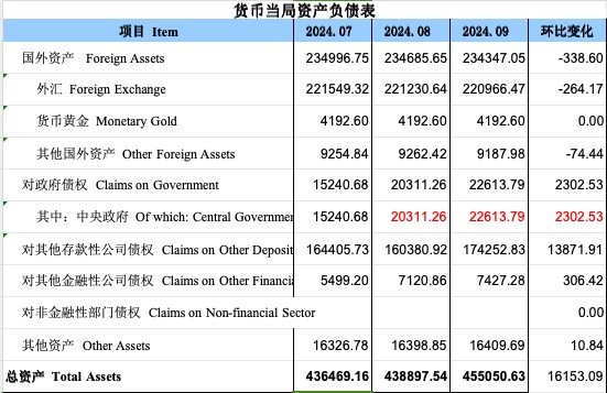 再度增長(zhǎng)！9月央行對(duì)中央政府債權(quán)增長(zhǎng)2302億，釋放什么信號(hào)？
