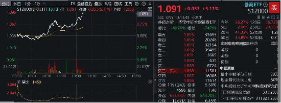 重磅利好刷屏，券商吹響反攻號角！東方財富喜提兩位數(shù)漲幅，券商ETF（512000）飆漲5%！