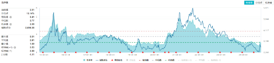 9月新能源車產(chǎn)銷創(chuàng)歷史新高！鋰電表現(xiàn)強勢，化工ETF（516020）盤中上探1.16%！