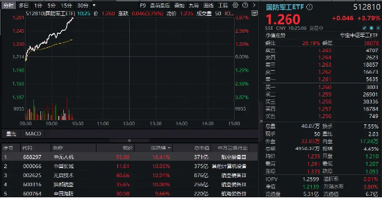 猛踩油門！國防軍工ETF（512810）沖擊4%！成份股中國長城、光啟技術、洪都航空等多股漲停！