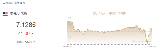 人民幣中間價報7.1286，下調(diào)41點(diǎn)