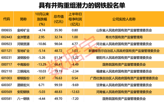 行業(yè)協(xié)會(huì)重磅發(fā)聲，新一輪并購重組有望到來?。ǜ街亟M潛力股名單）
