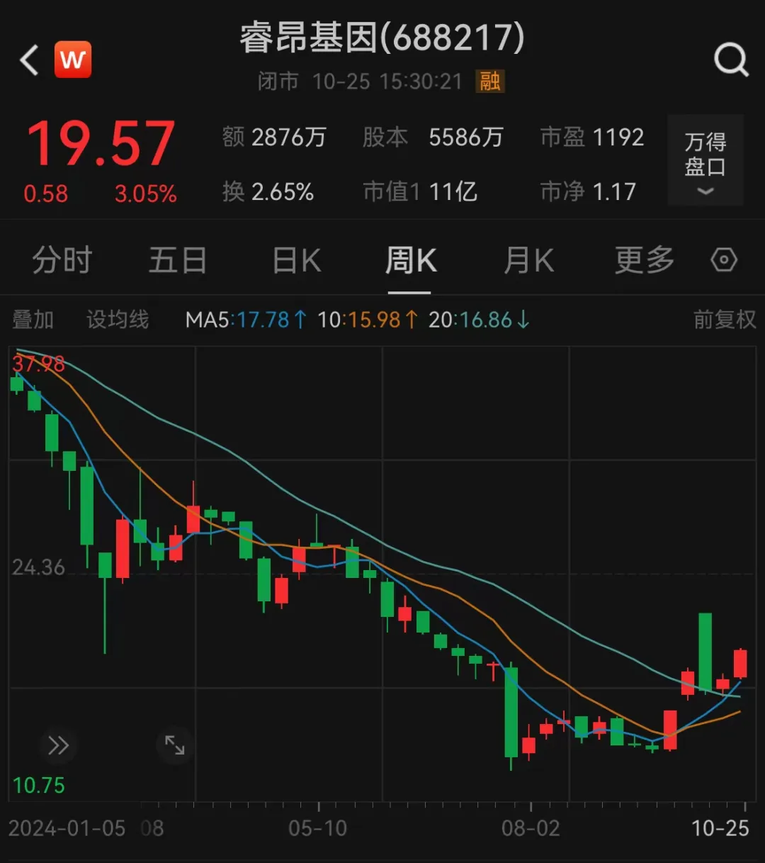 涉嫌詐騙！睿昂基因發(fā)布公告，董事長及多名副總被刑拘